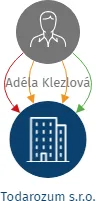 Todarozum s.r.o., IČO: 14340054: vizualizace vztahů osob a společností