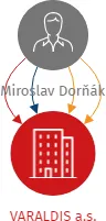 VARALDIS a.s., IČO: 14340127: vizualizace vztahů osob a společností