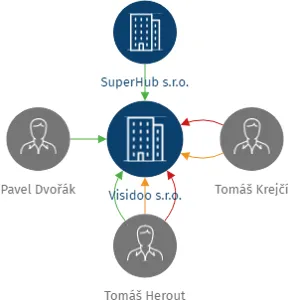 Visidoo s.r.o., IČO: 14340119: vizualizace vztahů osob a společností