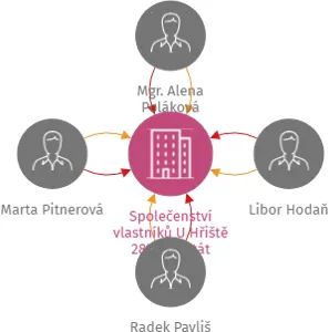 Společenství vlastníků U Hřiště 282, Kunštát, IČO: 14301512: vizualizace vztahů osob a společností