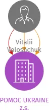 POMOC UKRAINE z.s., IČO: 14302632: vizualizace vztahů osob a společností