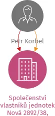 Společenství vlastníků jednotek Nová 2892/38, České Budějovice, IČO: 14303710: vizualizace vztahů osob a společností