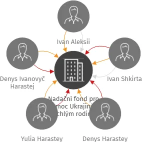 Nadační fond pro pomoc Ukrajině a uprchlým rodinám, IČO: 14307057: vizualizace vztahů osob a společností