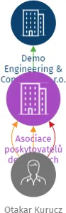 Asociace poskytovatelů demoličních služeb, z.s., IČO: 14314142: vizualizace vztahů osob a společností