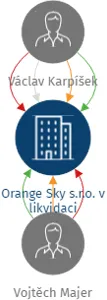 Orange Sky s.r.o. v likvidaci, IČO: 14315696: vizualizace vztahů osob a společností