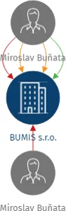 BUMIS s.r.o., IČO: 14346095: vizualizace vztahů osob a společností