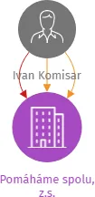 Pomáháme spolu, z.s., IČO: 14324270: vizualizace vztahů osob a společností