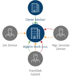 Algarin Work s.r.o., IČO: 14324920: vizualizace vztahů osob a společností