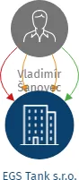 EGS Tank s.r.o., IČO: 14327686: vizualizace vztahů osob a společností