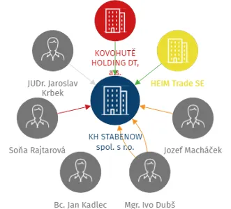 KH STABENOW spol. s r.o., IČO: 14351102: vizualizace vztahů osob a společností