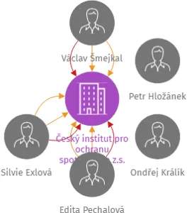 Český institut pro ochranu spotřebitele z.s., IČO: 14330261: vizualizace vztahů osob a společností