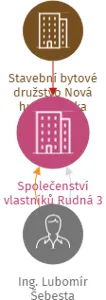 Společenství vlastníků Rudná 3, IČO: 14339927: vizualizace vztahů osob a společností