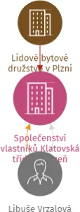 Společenství vlastníků Klatovská třída 76 Plzeň, IČO: 14339960: vizualizace vztahů osob a společností