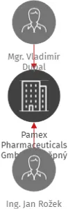 Pamex Pharmaceuticals GmbH, odštěpný závod, IČO: 14340046: vizualizace vztahů osob a společností
