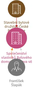 Společenství vlastníků Bytového domu Otakarova 46 a 48, IČO: 14340313: vizualizace vztahů osob a společností