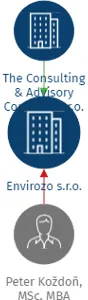 Envirozo s.r.o., IČO: 14357267: vizualizace vztahů osob a společností