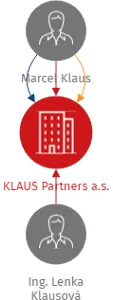 KLAUS Partners a.s., IČO: 14344092: vizualizace vztahů osob a společností
