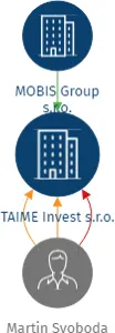 TAIME Invest s.r.o., IČO: 14357917: vizualizace vztahů osob a společností