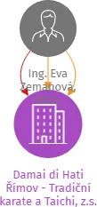 Damai di Hati Římov - Tradiční karate a Taichi, z.s., IČO: 14303761: vizualizace vztahů osob a společností