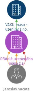 Přátelé uzeneného masa z.s., IČO: 14347181: vizualizace vztahů osob a společností