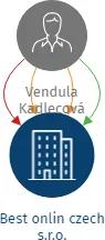 Best onlin czech s.r.o., IČO: 14358549: vizualizace vztahů osob a společností