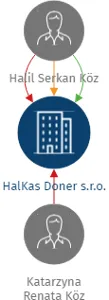 HalKas Doner s.r.o., IČO: 14363721: vizualizace vztahů osob a společností