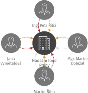 Nadační fond Pruhy, IČO: 14366053: vizualizace vztahů osob a společností