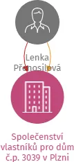 Společenství vlastníků pro dům č.p. 3039 v Plzni, IČO: 14367378: vizualizace vztahů osob a společností