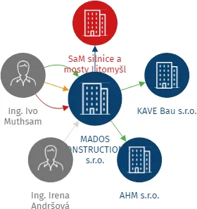 MADOS CONSTRUCTIONS s.r.o., IČO: 14369931: vizualizace vztahů osob a společností