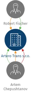 Artero Trans s.r.o., IČO: 14369940: vizualizace vztahů osob a společností