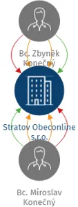 Stratov Obeconline s.r.o., IČO: 14370034: vizualizace vztahů osob a společností