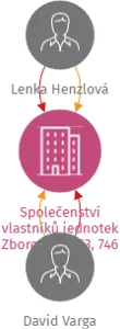 Společenství vlastníků jednotek Zborovská 453, 746 01 Opava, IČO: 14370051: vizualizace vztahů osob a společností