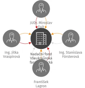 Nadační fond Všeukrajinská farmaceutická komora - sjednocená evropská rodina v likvidaci, IČO: 14370719: vizualizace vztahů osob a společností