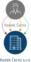 Radek Černý s.r.o., IČO: 14373734: vizualizace vztahů osob a společností