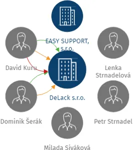 DeLack s.r.o., IČO: 14373777: vizualizace vztahů osob a společností