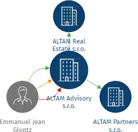 Vizualizace vztahů osob a společností - ALTAM Advisory s.r.o.