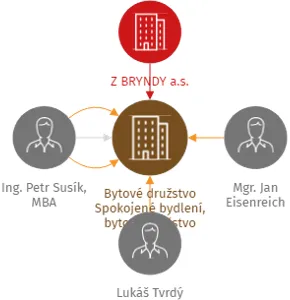 Bytové družstvo Spokojené bydlení, bytové družstvo, IČO: 14378051: vizualizace vztahů osob a společností