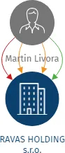 RAVAS HOLDING s.r.o., IČO: 14381362: vizualizace vztahů osob a společností