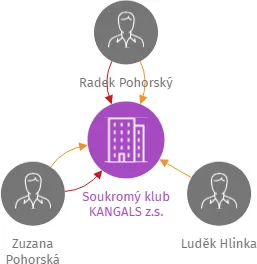 Soukromý klub KANGALS z.s., IČO: 14378311: vizualizace vztahů osob a společností