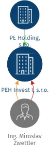 PEH Invest I, s.r.o., IČO: 14387344: vizualizace vztahů osob a společností