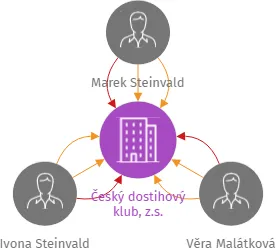 Český dostihový klub, z.s., IČO: 14320983: vizualizace vztahů osob a společností