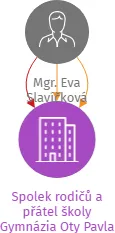 Spolek rodičů a přátel školy Gymnázia Oty Pavla, IČO: 14327554: vizualizace vztahů osob a společností