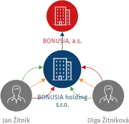 BONUSIA holding s.r.o., IČO: 14389746: vizualizace vztahů osob a společností