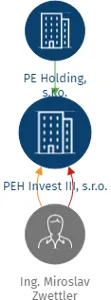 PEH Invest III, s.r.o., IČO: 14389843: vizualizace vztahů osob a společností