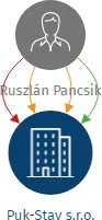 Puk-Stav s.r.o., IČO: 14391350: vizualizace vztahů osob a společností