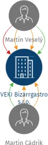 VEKI Bizarrgastro s.r.o., IČO: 14393751: vizualizace vztahů osob a společností