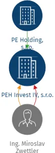 PEH Invest IV, s.r.o., IČO: 14395339: vizualizace vztahů osob a společností