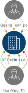 DT Decin s.r.o., IČO: 14396165: vizualizace vztahů osob a společností