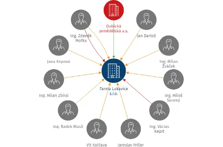 Farma Lukavice s.r.o., IČO: 14328305: vizualizace vztahů osob a společností