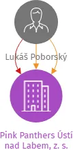 Pink Panthers Ústí nad Labem, z. s., IČO: 14339889: vizualizace vztahů osob a společností